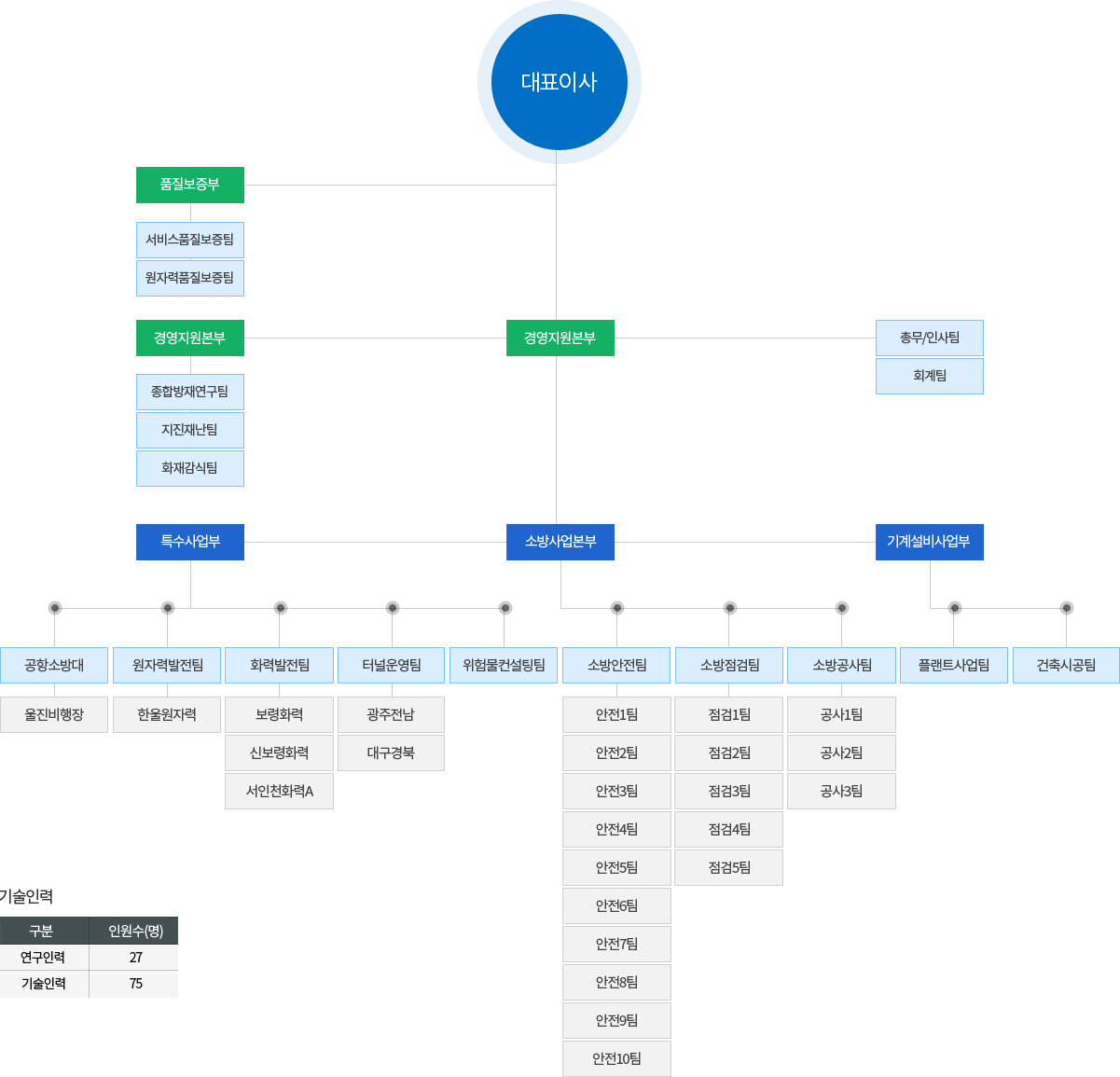 CEO-경영지원부(인사총무팀,회계팀)/프라임소방연구소(연구개발팀)/소방사업부(소방안전관리팀,소방점검팀,소방공사팀,기계설비팀)/특수사업부(화재감식팀,위험물컨설팅팀)/품질보증팀